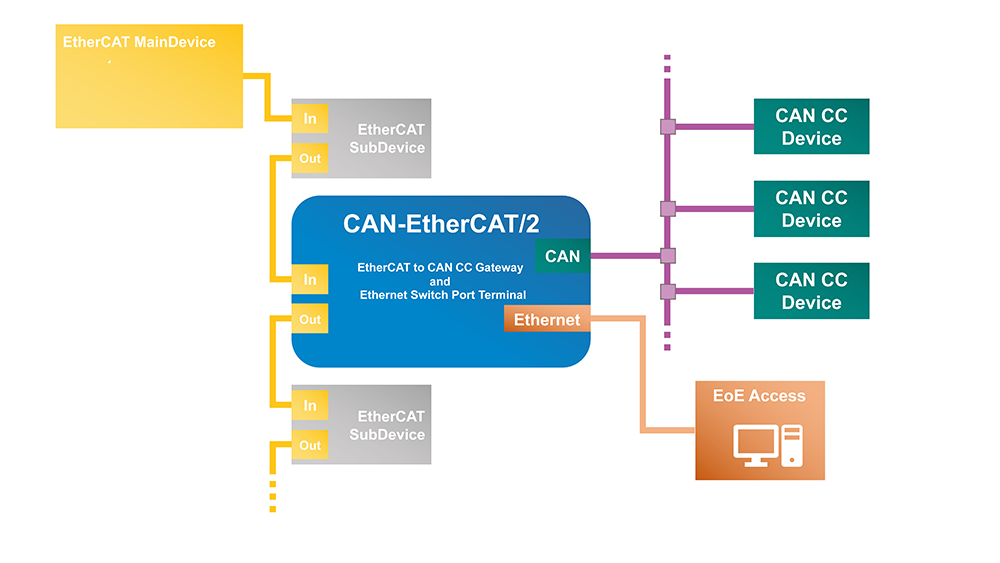 CAN-EtherCAT/2