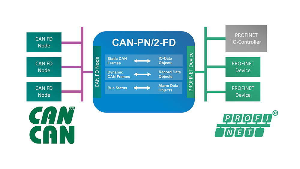 PROFINET®とCANの接続が簡単