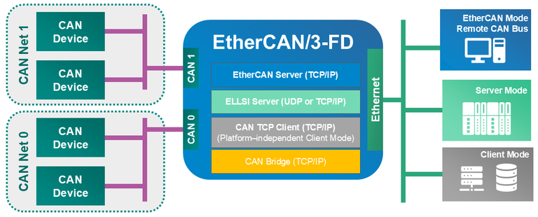 EtherCAN/3-FDによるCANバスアクセス:EtherCAN、サーバーモード、クライアントモード
