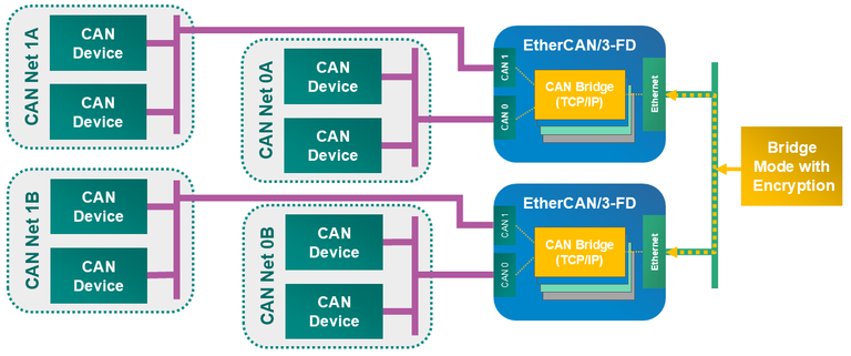 EtherCAN/3-FDによるLAN経由の安全なCAN-to-CAN接続:TCPデータ交換と高度なフィルタメカニズム